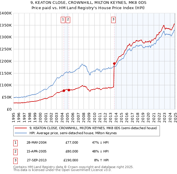 9, KEATON CLOSE, CROWNHILL, MILTON KEYNES, MK8 0DS: Price paid vs HM Land Registry's House Price Index