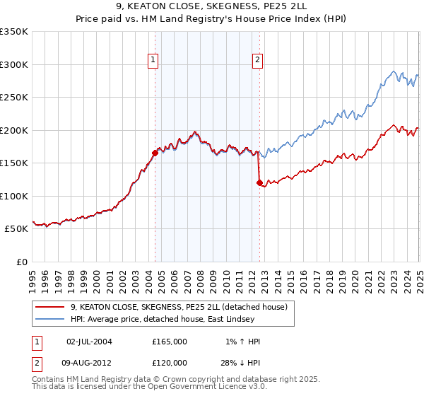 9, KEATON CLOSE, SKEGNESS, PE25 2LL: Price paid vs HM Land Registry's House Price Index
