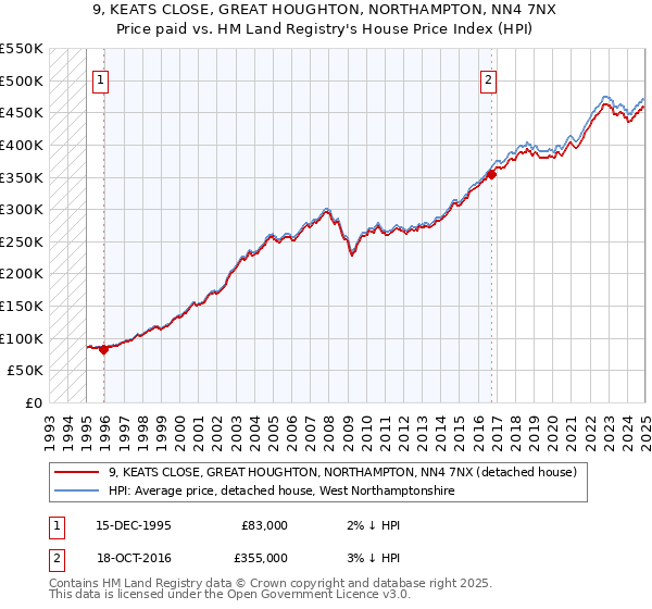 9, KEATS CLOSE, GREAT HOUGHTON, NORTHAMPTON, NN4 7NX: Price paid vs HM Land Registry's House Price Index