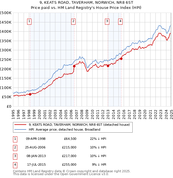 9, KEATS ROAD, TAVERHAM, NORWICH, NR8 6ST: Price paid vs HM Land Registry's House Price Index