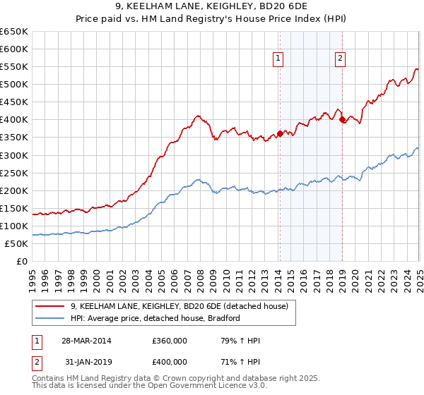 9, KEELHAM LANE, KEIGHLEY, BD20 6DE: Price paid vs HM Land Registry's House Price Index