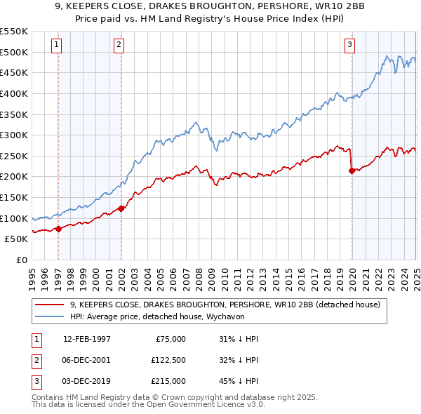 9, KEEPERS CLOSE, DRAKES BROUGHTON, PERSHORE, WR10 2BB: Price paid vs HM Land Registry's House Price Index