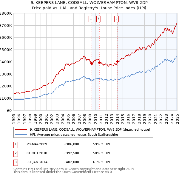 9, KEEPERS LANE, CODSALL, WOLVERHAMPTON, WV8 2DP: Price paid vs HM Land Registry's House Price Index