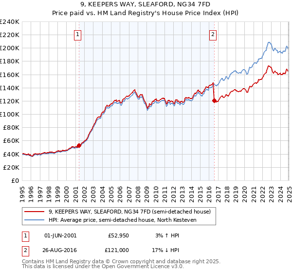9, KEEPERS WAY, SLEAFORD, NG34 7FD: Price paid vs HM Land Registry's House Price Index