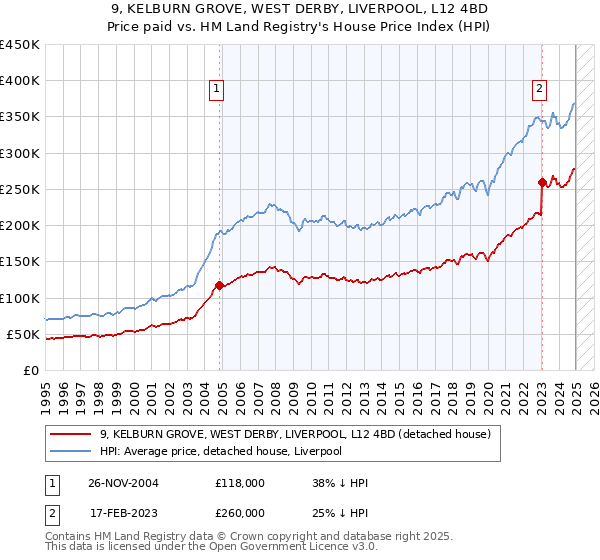 9, KELBURN GROVE, WEST DERBY, LIVERPOOL, L12 4BD: Price paid vs HM Land Registry's House Price Index