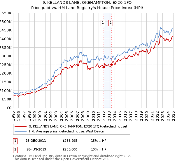 9, KELLANDS LANE, OKEHAMPTON, EX20 1FQ: Price paid vs HM Land Registry's House Price Index