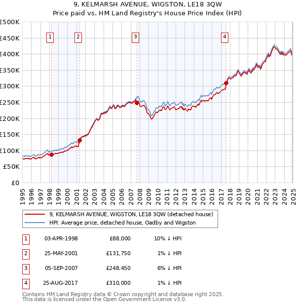 9, KELMARSH AVENUE, WIGSTON, LE18 3QW: Price paid vs HM Land Registry's House Price Index