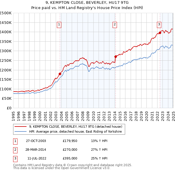 9, KEMPTON CLOSE, BEVERLEY, HU17 9TG: Price paid vs HM Land Registry's House Price Index