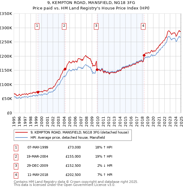 9, KEMPTON ROAD, MANSFIELD, NG18 3FG: Price paid vs HM Land Registry's House Price Index