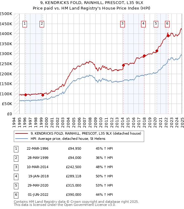 9, KENDRICKS FOLD, RAINHILL, PRESCOT, L35 9LX: Price paid vs HM Land Registry's House Price Index