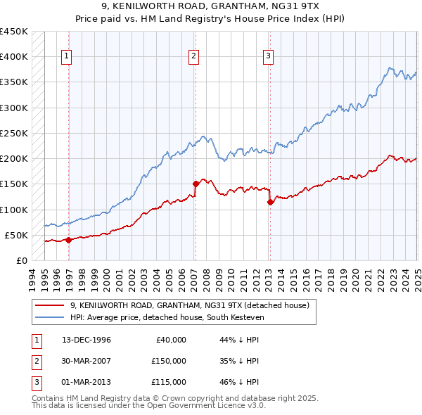 9, KENILWORTH ROAD, GRANTHAM, NG31 9TX: Price paid vs HM Land Registry's House Price Index