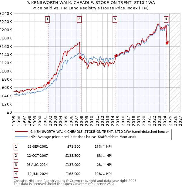9, KENILWORTH WALK, CHEADLE, STOKE-ON-TRENT, ST10 1WA: Price paid vs HM Land Registry's House Price Index