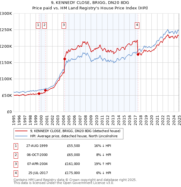 9, KENNEDY CLOSE, BRIGG, DN20 8DG: Price paid vs HM Land Registry's House Price Index