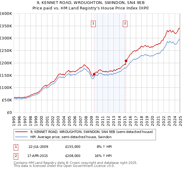 9, KENNET ROAD, WROUGHTON, SWINDON, SN4 9EB: Price paid vs HM Land Registry's House Price Index