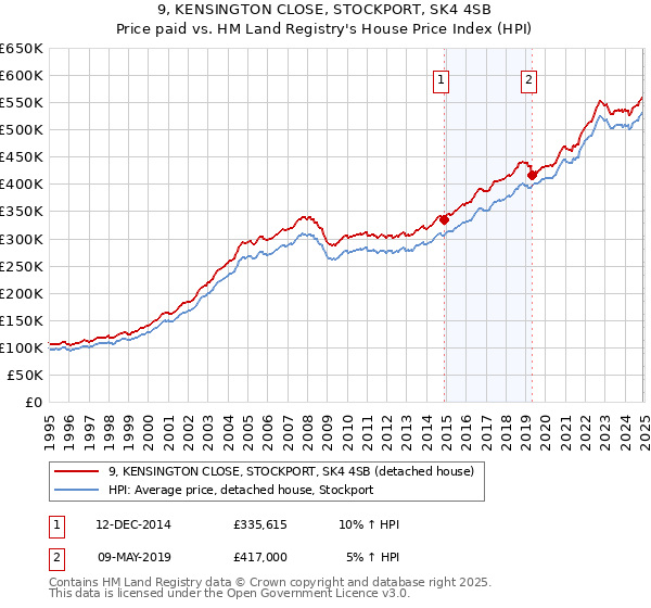 9, KENSINGTON CLOSE, STOCKPORT, SK4 4SB: Price paid vs HM Land Registry's House Price Index