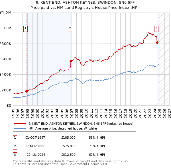 9, KENT END, ASHTON KEYNES, SWINDON, SN6 6PF: Price paid vs HM Land Registry's House Price Index