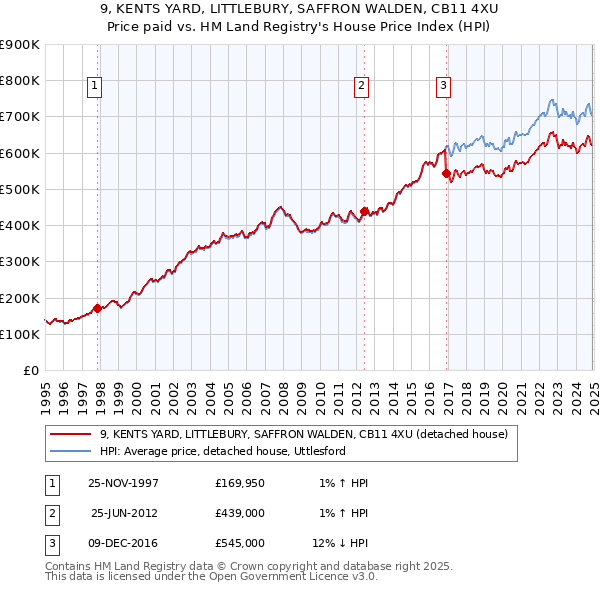 9, KENTS YARD, LITTLEBURY, SAFFRON WALDEN, CB11 4XU: Price paid vs HM Land Registry's House Price Index