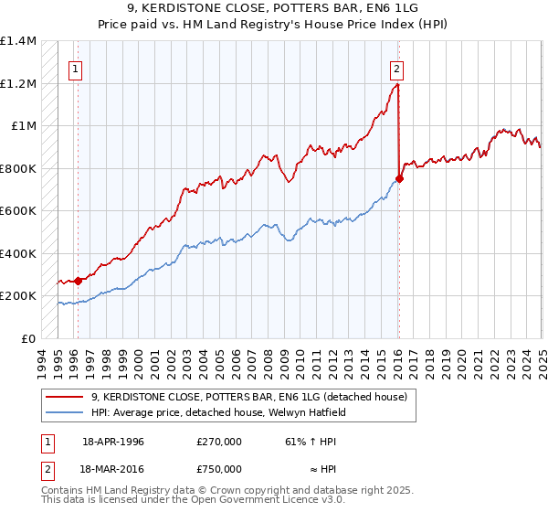 9, KERDISTONE CLOSE, POTTERS BAR, EN6 1LG: Price paid vs HM Land Registry's House Price Index