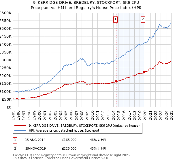 9, KERRIDGE DRIVE, BREDBURY, STOCKPORT, SK6 2PU: Price paid vs HM Land Registry's House Price Index