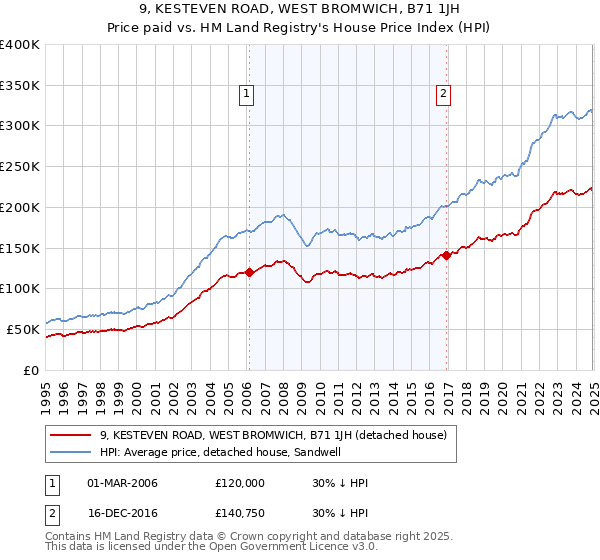 9, KESTEVEN ROAD, WEST BROMWICH, B71 1JH: Price paid vs HM Land Registry's House Price Index