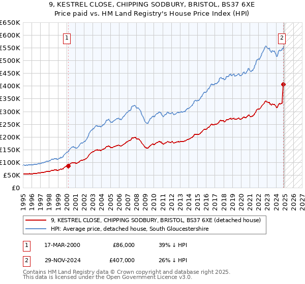 9, KESTREL CLOSE, CHIPPING SODBURY, BRISTOL, BS37 6XE: Price paid vs HM Land Registry's House Price Index
