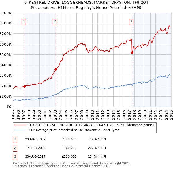 9, KESTREL DRIVE, LOGGERHEADS, MARKET DRAYTON, TF9 2QT: Price paid vs HM Land Registry's House Price Index