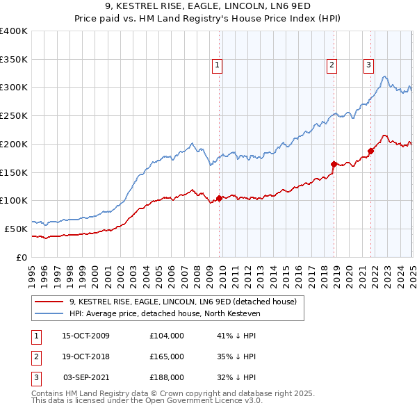 9, KESTREL RISE, EAGLE, LINCOLN, LN6 9ED: Price paid vs HM Land Registry's House Price Index