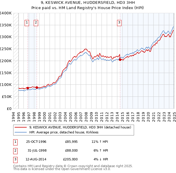 9, KESWICK AVENUE, HUDDERSFIELD, HD3 3HH: Price paid vs HM Land Registry's House Price Index