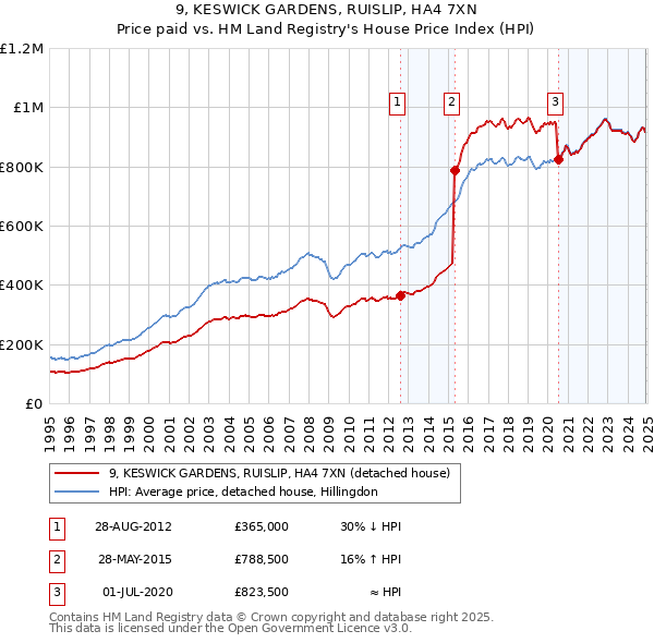 9, KESWICK GARDENS, RUISLIP, HA4 7XN: Price paid vs HM Land Registry's House Price Index