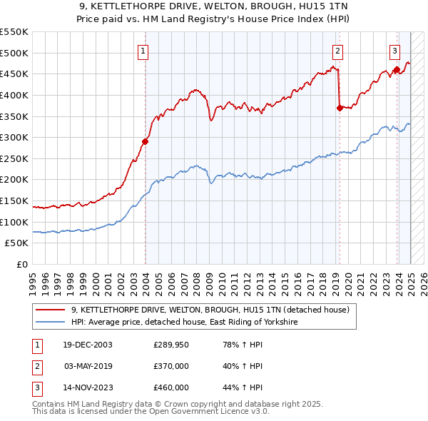 9, KETTLETHORPE DRIVE, WELTON, BROUGH, HU15 1TN: Price paid vs HM Land Registry's House Price Index