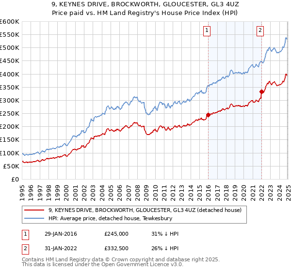 9, KEYNES DRIVE, BROCKWORTH, GLOUCESTER, GL3 4UZ: Price paid vs HM Land Registry's House Price Index