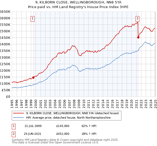 9, KILBORN CLOSE, WELLINGBOROUGH, NN8 5YA: Price paid vs HM Land Registry's House Price Index