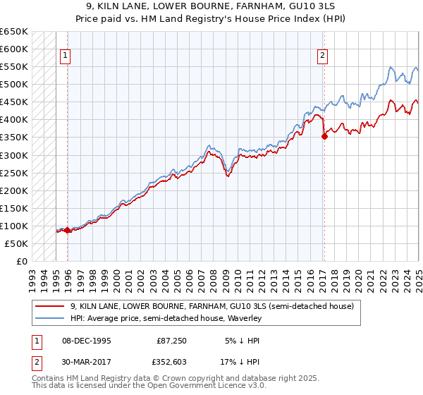 9, KILN LANE, LOWER BOURNE, FARNHAM, GU10 3LS: Price paid vs HM Land Registry's House Price Index