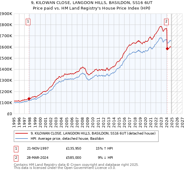 9, KILOWAN CLOSE, LANGDON HILLS, BASILDON, SS16 6UT: Price paid vs HM Land Registry's House Price Index