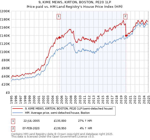 9, KIME MEWS, KIRTON, BOSTON, PE20 1LP: Price paid vs HM Land Registry's House Price Index