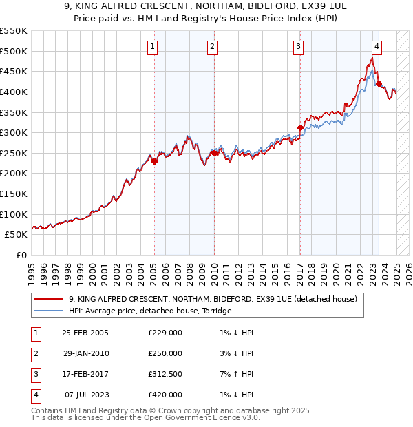 9, KING ALFRED CRESCENT, NORTHAM, BIDEFORD, EX39 1UE: Price paid vs HM Land Registry's House Price Index