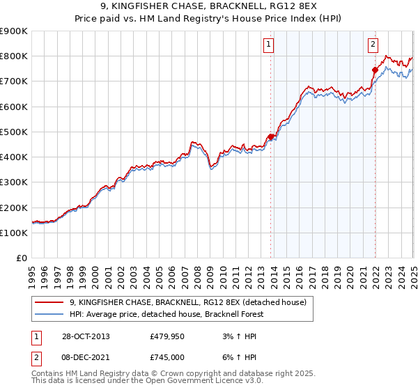 9, KINGFISHER CHASE, BRACKNELL, RG12 8EX: Price paid vs HM Land Registry's House Price Index