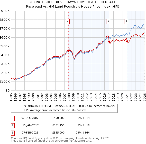 9, KINGFISHER DRIVE, HAYWARDS HEATH, RH16 4TX: Price paid vs HM Land Registry's House Price Index