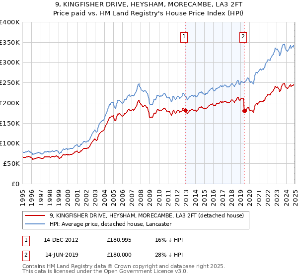 9, KINGFISHER DRIVE, HEYSHAM, MORECAMBE, LA3 2FT: Price paid vs HM Land Registry's House Price Index