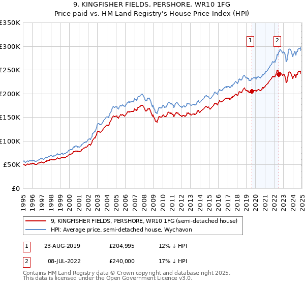 9, KINGFISHER FIELDS, PERSHORE, WR10 1FG: Price paid vs HM Land Registry's House Price Index