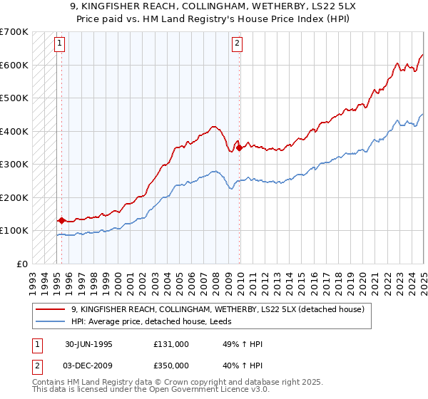 9, KINGFISHER REACH, COLLINGHAM, WETHERBY, LS22 5LX: Price paid vs HM Land Registry's House Price Index