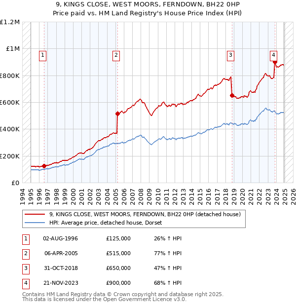 9, KINGS CLOSE, WEST MOORS, FERNDOWN, BH22 0HP: Price paid vs HM Land Registry's House Price Index