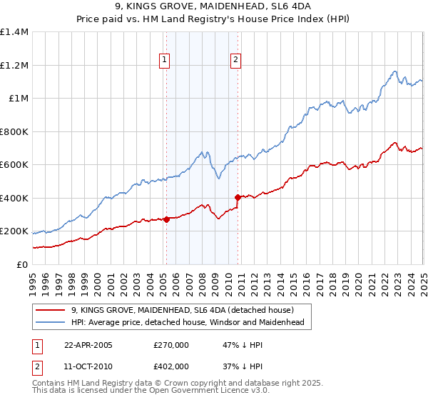 9, KINGS GROVE, MAIDENHEAD, SL6 4DA: Price paid vs HM Land Registry's House Price Index