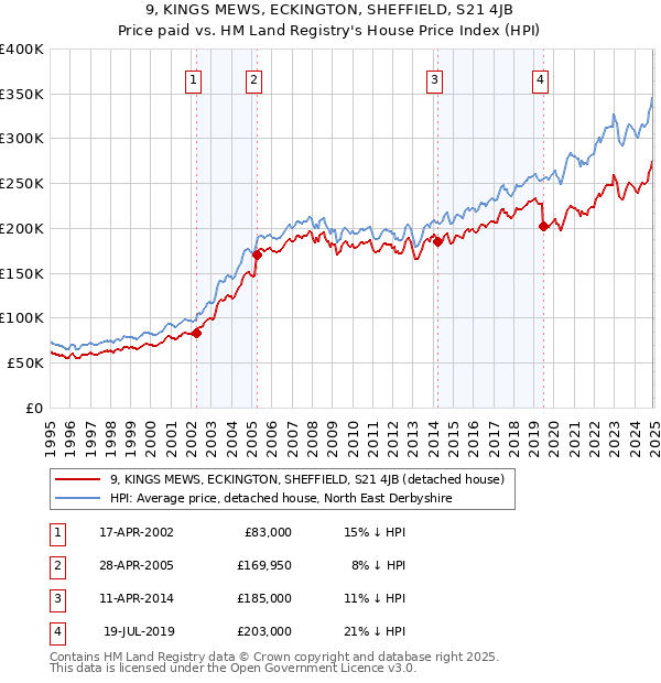 9, KINGS MEWS, ECKINGTON, SHEFFIELD, S21 4JB: Price paid vs HM Land Registry's House Price Index