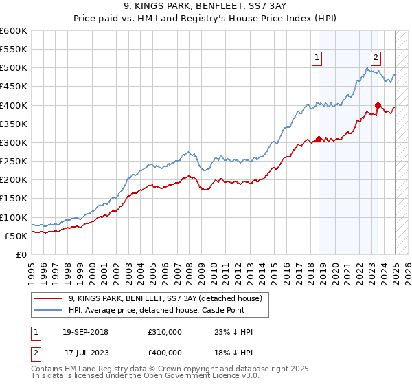 9, KINGS PARK, BENFLEET, SS7 3AY: Price paid vs HM Land Registry's House Price Index