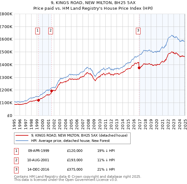 9, KINGS ROAD, NEW MILTON, BH25 5AX: Price paid vs HM Land Registry's House Price Index