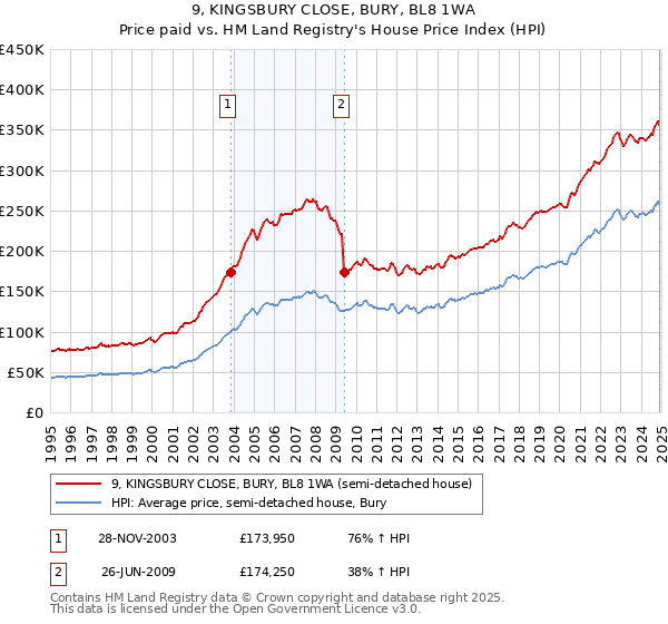 9, KINGSBURY CLOSE, BURY, BL8 1WA: Price paid vs HM Land Registry's House Price Index