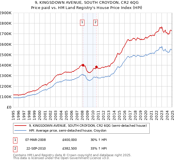 9, KINGSDOWN AVENUE, SOUTH CROYDON, CR2 6QG: Price paid vs HM Land Registry's House Price Index