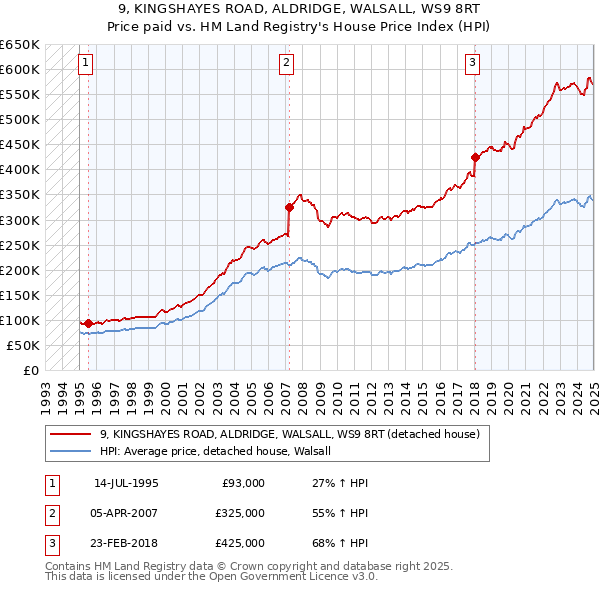 9, KINGSHAYES ROAD, ALDRIDGE, WALSALL, WS9 8RT: Price paid vs HM Land Registry's House Price Index