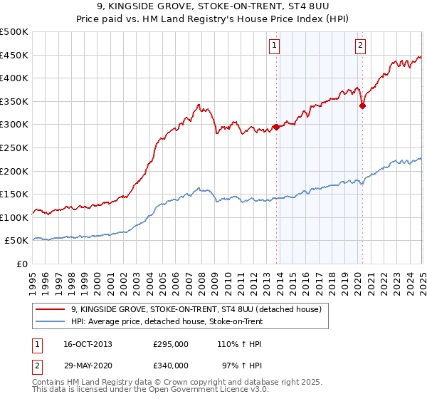 9, KINGSIDE GROVE, STOKE-ON-TRENT, ST4 8UU: Price paid vs HM Land Registry's House Price Index